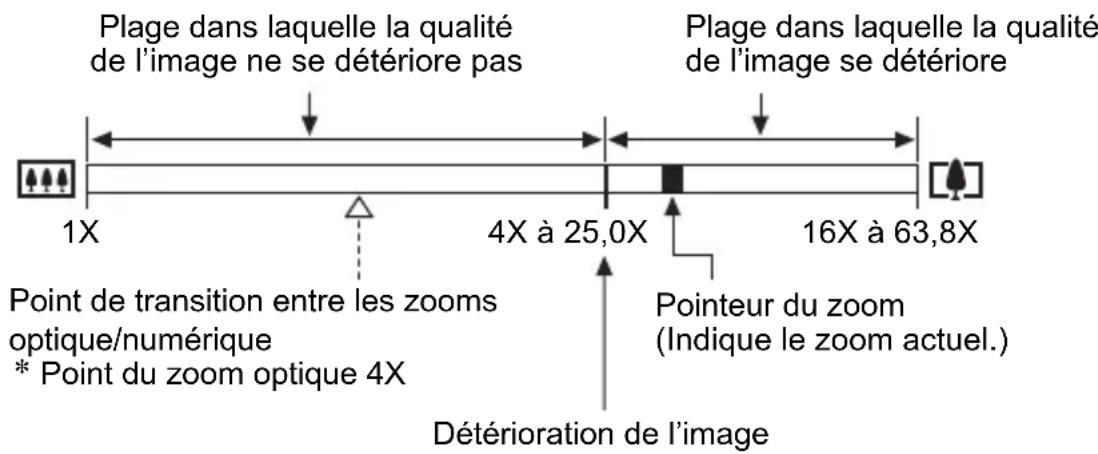 Plage dans laquelle la qualité de l'image ne se détériore pas 1X 4X à 25,0X 16X à 63,8X Point de transition entre les zooms optique/numérique * Point du zoom optique 4X Détérioration de l'image Plage dans laquelle la qualité de l'image se détériore Pointeur du zoom (Indique le zoom actuel.)