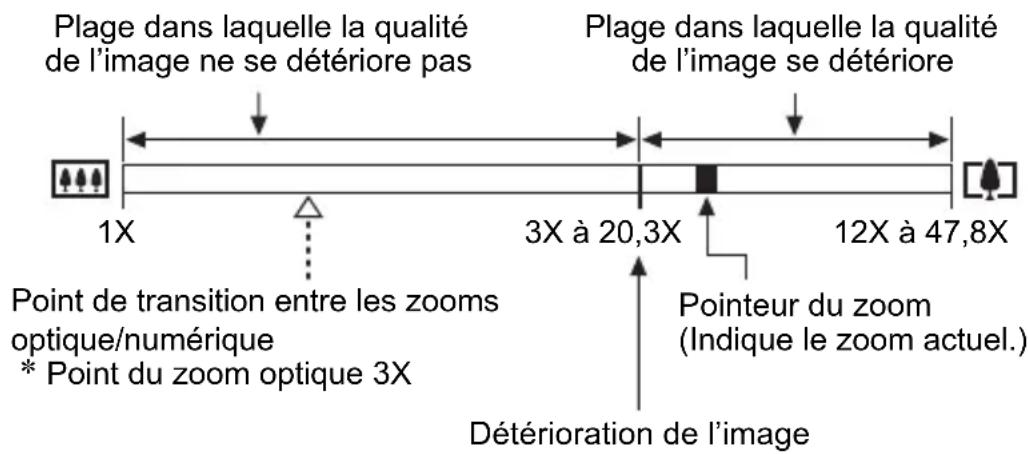 Plage dans laquelle la qualité de l'image ne se détériore pas 1X Point de transition entre les zooms optique/numérique * Point du zoom optique 3X 3X à 20,3X Détérioration de l'image Plage dans laquelle la qualité de l'image se détériore 12X à 47,8X Pointeur du zoom (Indique le zoom actuel.) Détérioration de l'image