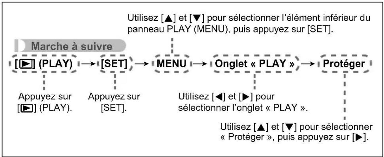 CASIO Exilim EX-Z42 - ■ Description du fonctionnement du menu PLAY dans ce manuel - 1