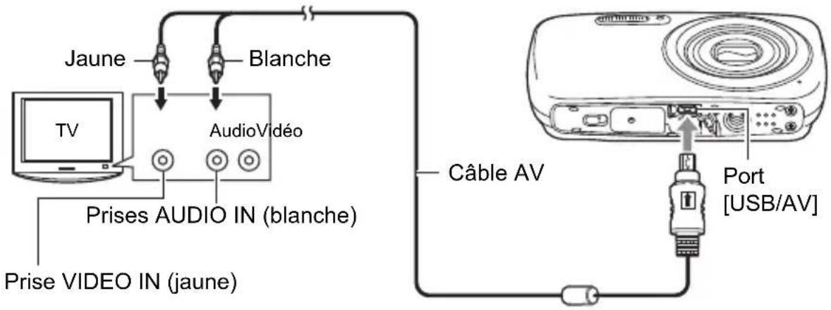 Jaune Blanche TV AudioVidéo Prises AUDIO IN (blanche) Prise VIDEO IN (jaune) Câble AV Port [USB/AV]