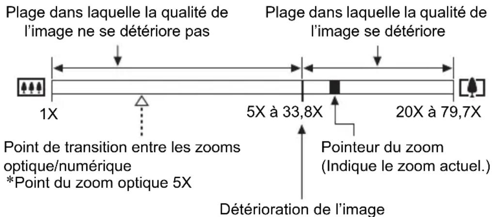 Plage dans laquelle la qualité de l'image ne se détériore pas 1X Point de transition entre les zooms optique/numérique *Point du zoom optique 5X 5X à 33,8X Détérioration de l'image Plage dans laquelle la qualité de l'image se détériore 20X à 79,7X Pointeur du zoom (Indique le zoom actuel.)