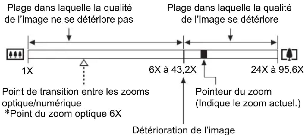 Plage dans laquelle la qualité de l'image ne se détériore pas 1X 6X à 43,2X 24X à 95,6X Pointe transition entre les zooms optique/numérique *Point du zoom optique 6X Détérioration de l'image Plage dans laquelle la qualité de l'image se détériore Pointeur du zoom (Indique le zoom actuel.)