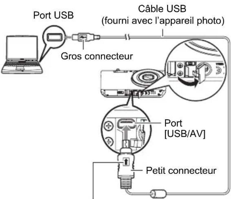 Port USB Gros connecteur Câble USB (fourni avec l'appareil photo) Port [USB/AV] Petit connecteur