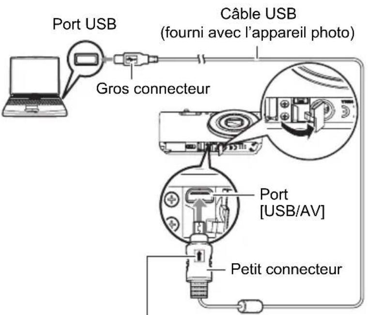 Port USB Gros connecteur Câble USB (fourni avec l'appareil photo) Port [USB/AV] Petit connecteur