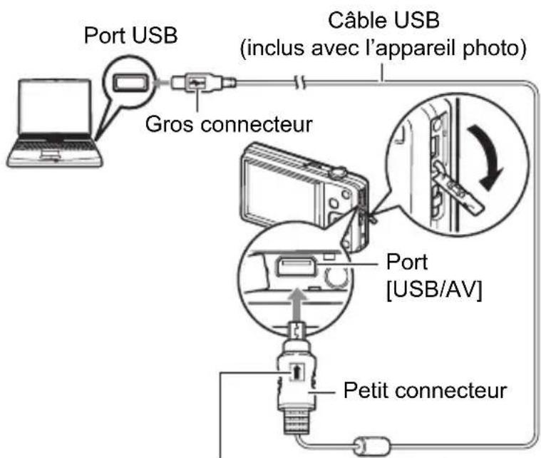 Port USB Gros connecteur Câble USB (inclus avec l'appareil photo) Port [USB/AV] Petit connecteur