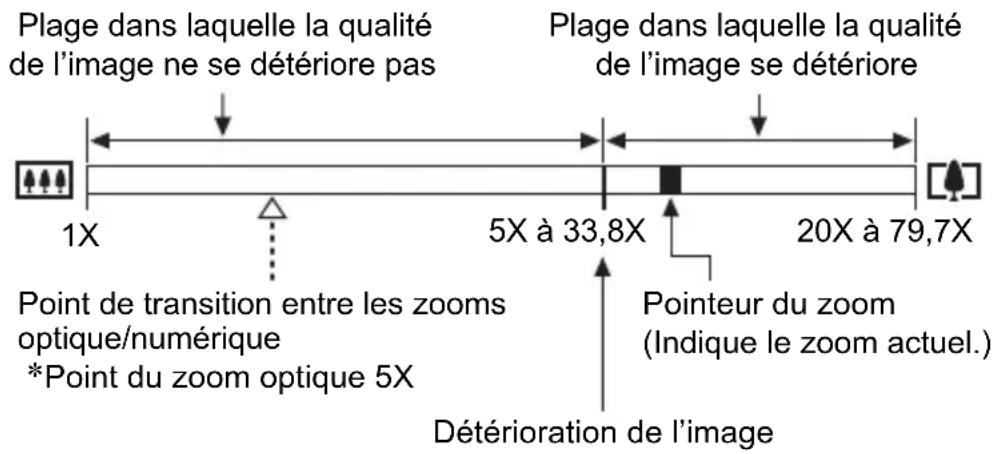 Plage dans laquelle la qualité de l'image ne se détériore pas 1X 5X à 33,8X 20X à 79,7X Point de transition entre les zooms optique/numérique *Point du zoom optique 5X Détérioration de l'image Pointeur du zoom (Indique le zoom actuel.) Plage dans laquelle la qualité de l'image se détériore