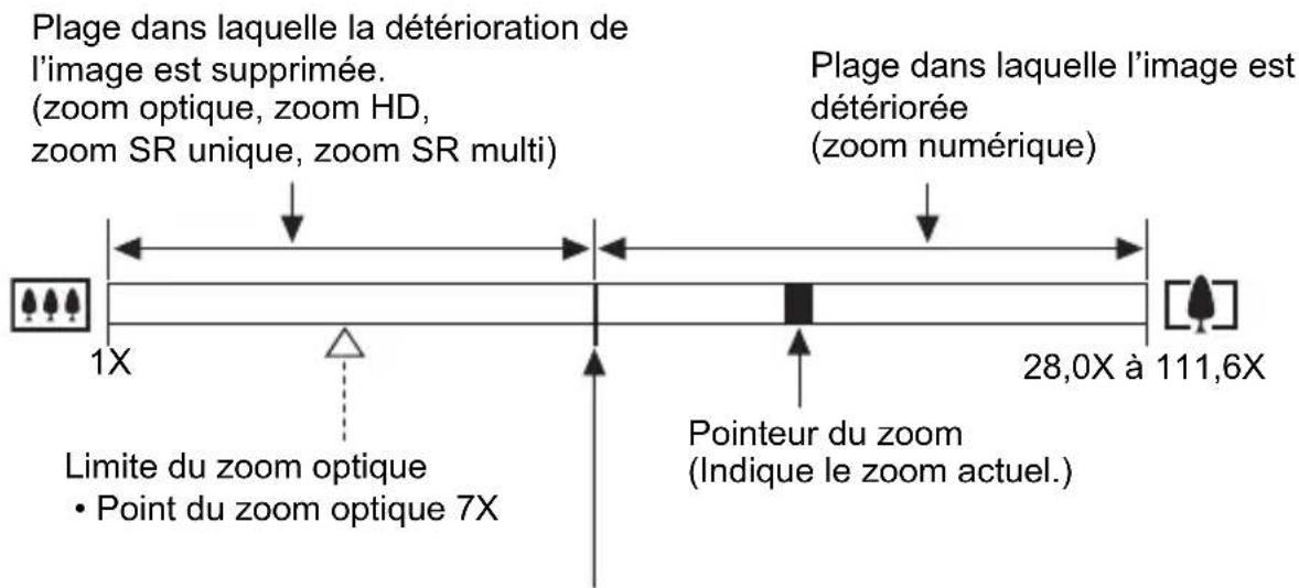 Plage dans laquelle la détérioration de l'image est supprimée. (zoom optique, zoom HD, zoom SR unique, zoom SR multi) Plage dans laquelle l'image est détériorée (zoom numérique) 1X 28,0X à 111,6X Pointeur du zoom (Indique le zoom actuel.) Limite du zoom optique • Point du zoom optique 7X