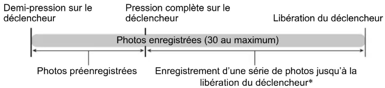 Demi-pression sur le déclencheur Pression complète sur le déclencheur Libération du déclencheur Photos enregistrées (30 au maximum) Photos préenregistrées Enregistrement d'une série de photos jusqu'à la libération du déclencheur*