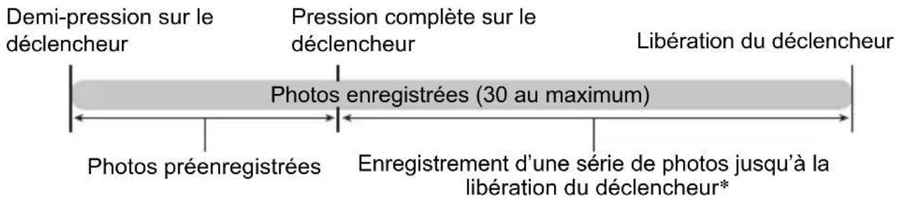 Demi-pression sur le déclencheur Pression complète sur le déclencheur Libération du déclencheur Photos enregistrées (30 au maximum) Photos préenregistrées Enregistrement d'une série de photos jusqu'à la libération du déclencheur*