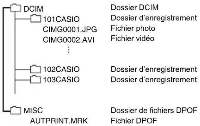 CASIO QV-R80 - ■Structure des dossiers de la mémoire - 1