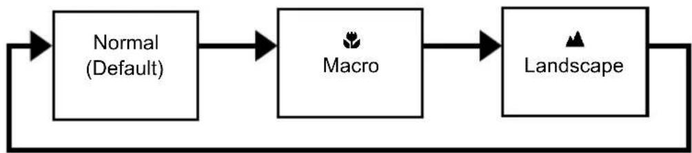 graph LR A["Normal (Default)"] --> B["Macro"] B --> C["Landscape"] C --> A