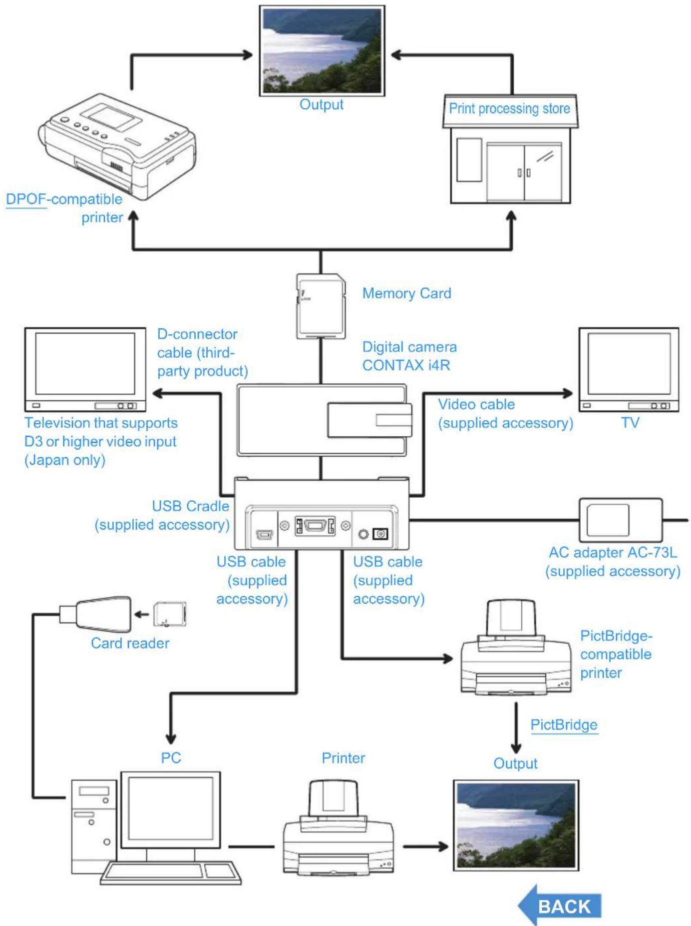 graph TD A["DPOF-compatible printer"] --> B["Output"] C["Print processing store"] --> B B --> D["Memory Card"] D --> E["Digital camera CONTAX i4R"] E --> F["TV"] F --> G["AC adapter AC-73L (supplied accessory)"] G --> H["PictBridge"] H --> I["Output"] J["PC"] --> K["Printer"] L["Card reader"] --> M[…