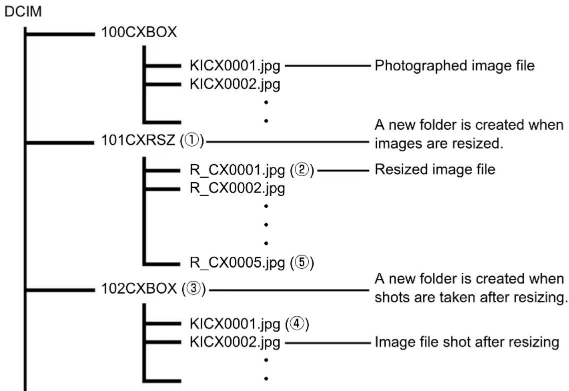 graph TD A["DCIM"] --> B["100CXBOX"] B --> C["KICX0001.jpg"] B --> D["KICX0002.jpg"] C --> E["Photographed image file"] D --> F["..."] B --> G["101CXRSZ (①)"] G --> H["A new folder is created when images are resized."] B --> I["R_CX0001.jpg (②)"] I --> J["Resized image file"] I --> K["R_CX0002.jpg"]…
