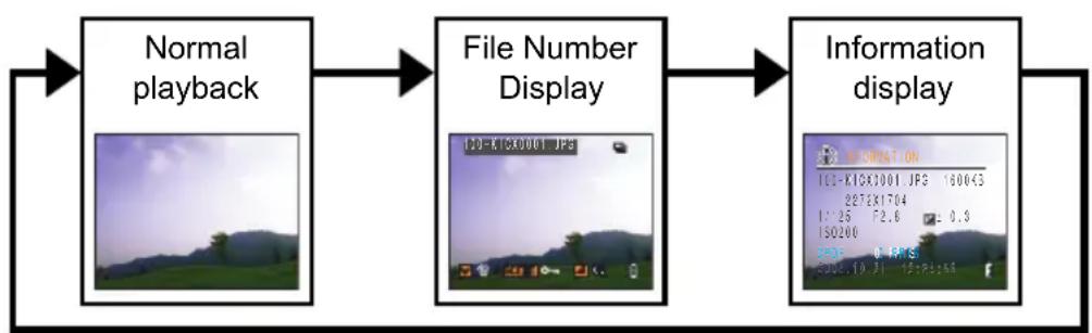 graph LR A["Normal playback"] --> B["File Number Display"] B --> C["Information display"]