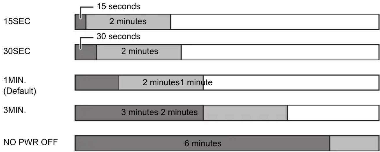 | Category | Segment 1 | Segment 2 | | ------------------ | --------- | --------- | | 15SEC | 15 seconds | 2 minutes | | 30SEC | 30 seconds | 2 minutes | | 1MIN. (Default) | - | 2 minutes1 minute | | 3MIN. | - | 3 minutes 2 minutes | | NO PWR OFF | - | 6 minutes |