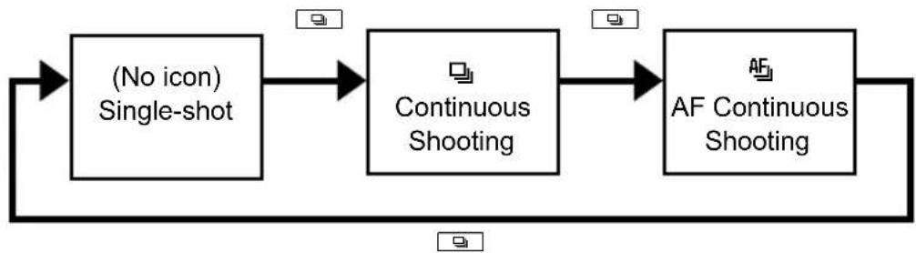 graph LR A["(No icon) Single-shot"] --> B["Continuous Shooting"] B --> C["AF Continuous Shooting"] C --> D["End"]