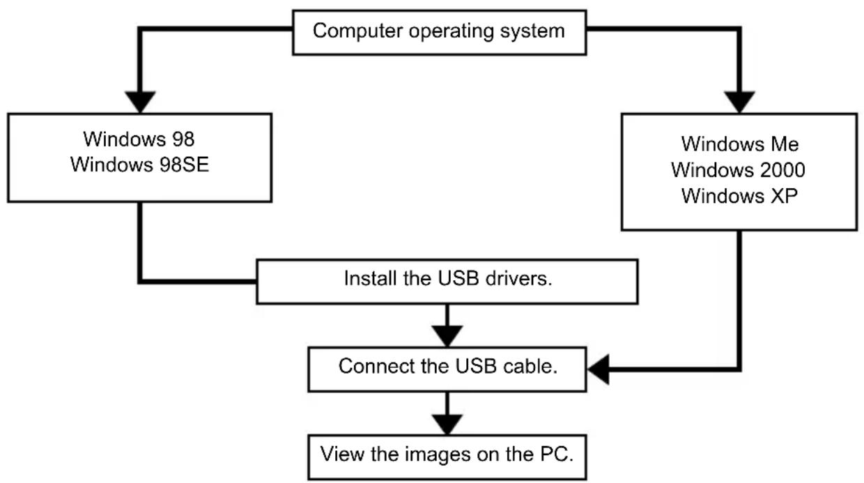 graph TD A["Windows 98\nWindows 98SE"] --> B["Computer operating system"] C["Windows Me\nWindows 2000\nWindows XP"] --> D["Windows Me\nWindows 2000\nWindows XP"] B --> D D --> E["Install the USB drivers."] E --> F["Connect the USB cable."] F --> G["View the images on the PC."]