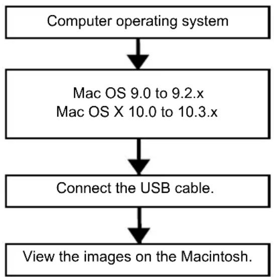 graph TD A["Computer operating system"] --> B["Mac OS 9.0 to 9.2.x\nMac OS X 10.0 to 10.3.x"] B --> C["Connect the USB cable."] C --> D["View the images on the Macintosh."]