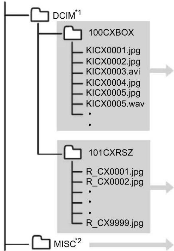 graph TD A["DCIM*1"] --> B["100CXBOX"] B --> C["KICX0001.jpg"] B --> D["KICX0002.jpg"] B --> E["KICX0003.avi"] B --> F["KICX0004.jpg"] B --> G["KICX0005.jpg"] B --> H["KICX0005.wav"] B --> I["."] B --> J["."] K["MISC*2"] --> L["101CXRSZ"] L --> M["R_CX0001.jpg"] L --> N["R_CX0002.jpg"] L --> O["."]…
