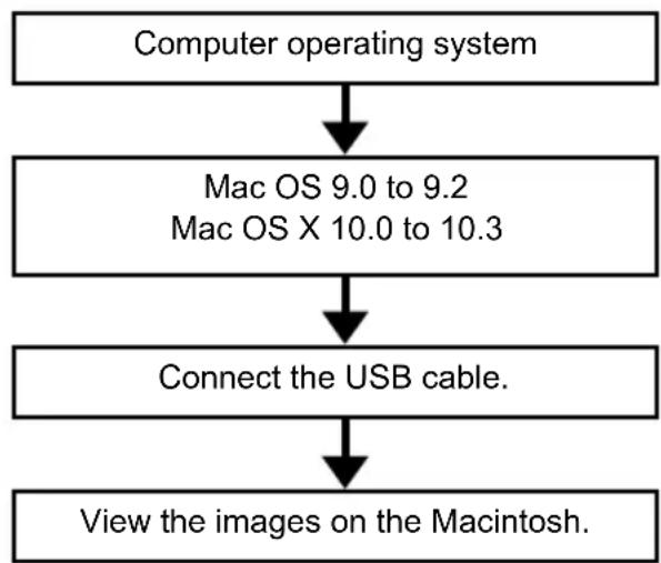 KYOCERA Finecam M400R - Connecting to a Macintosh - 1