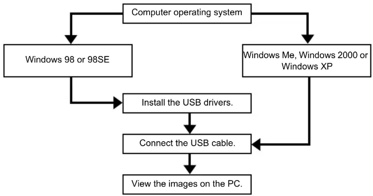 KYOCERA Finecam M400R - Connecting to a Windows PC - 1