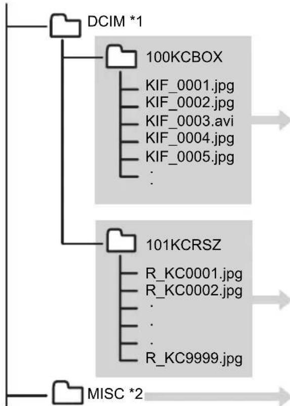 KYOCERA Finecam M400R - ■Memory card folder configuration - 1