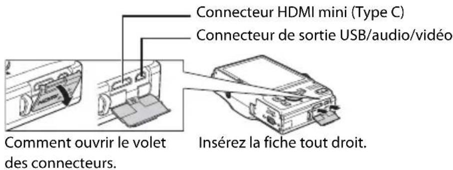 Connecteur HDMI mini (Type C) Connecteur de sortie USB/audio/vidéo Comment ouvrir le volet des connecteurs. Insérez la fiche tout droit.