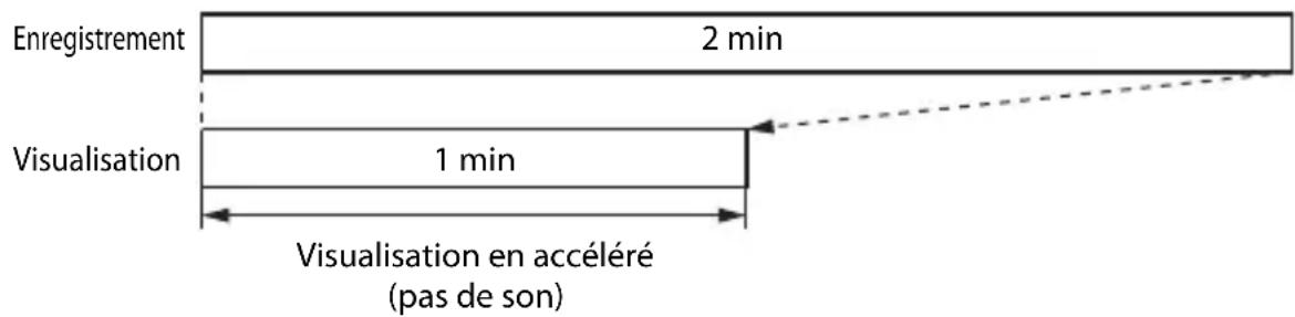 Enregistrement 2 min Visualisation 1 min Visualisation en accéléré (pas de son)