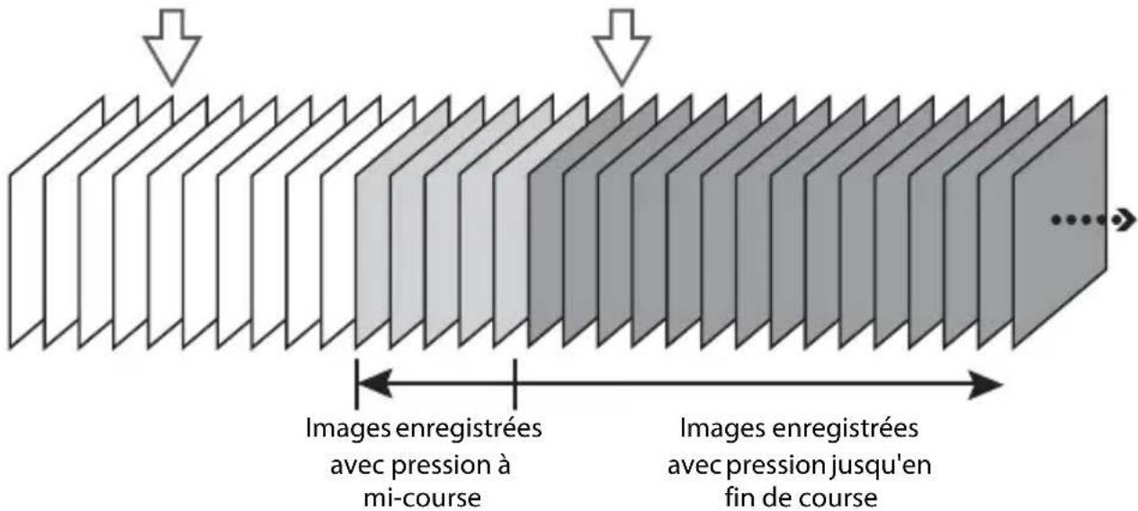 Images enregistrées avec pression à mi-course Images enregistrées avec pression jusqu'en fin de course