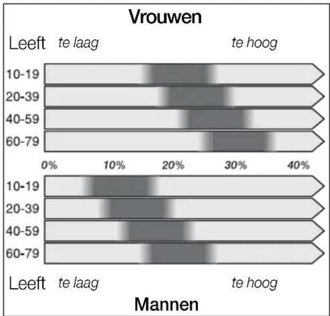 BOSCH PPW3302 AxxenceSlimLine - Hoe werkt de meting van het lichaamsvet? - 1