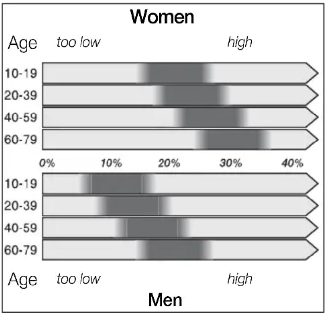 BOSCH PPW3302 AxxenceSlimLine - How does body fat measurement function? - 1
