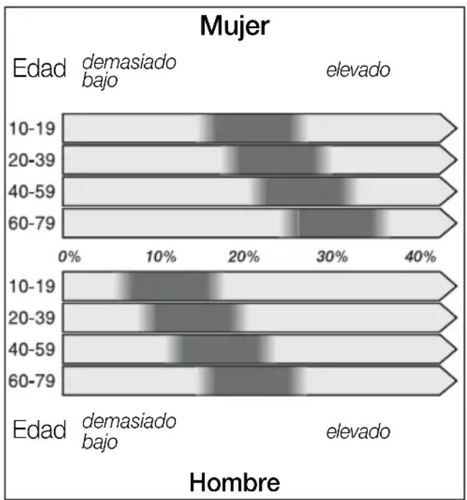 BOSCH PPW3302 AxxenceSlimLine - Manera en que se efectúa la medición de la grasa corporal? - 1