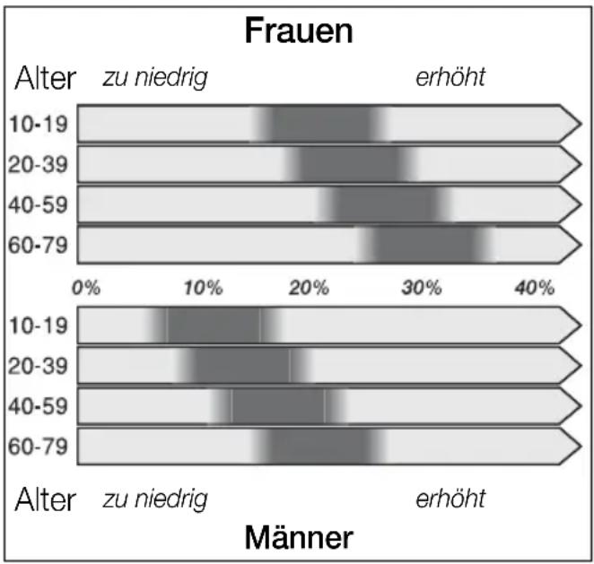BOSCH PPW3302 AxxenceSlimLine - Wie funktioniert die Körperfettmessung? - 1
