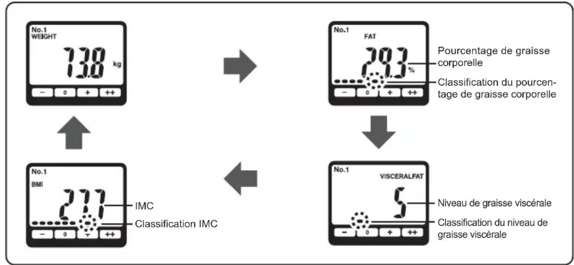 OMRON BF508 - Contrôlez les résultats de la mesure. - 1