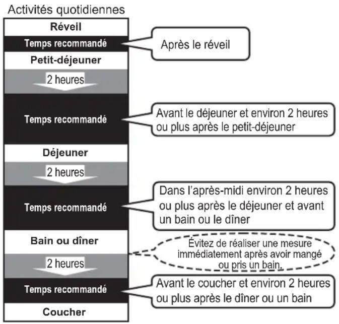 OMRON BF511 - Périodes recommandées pour les mesures - 1