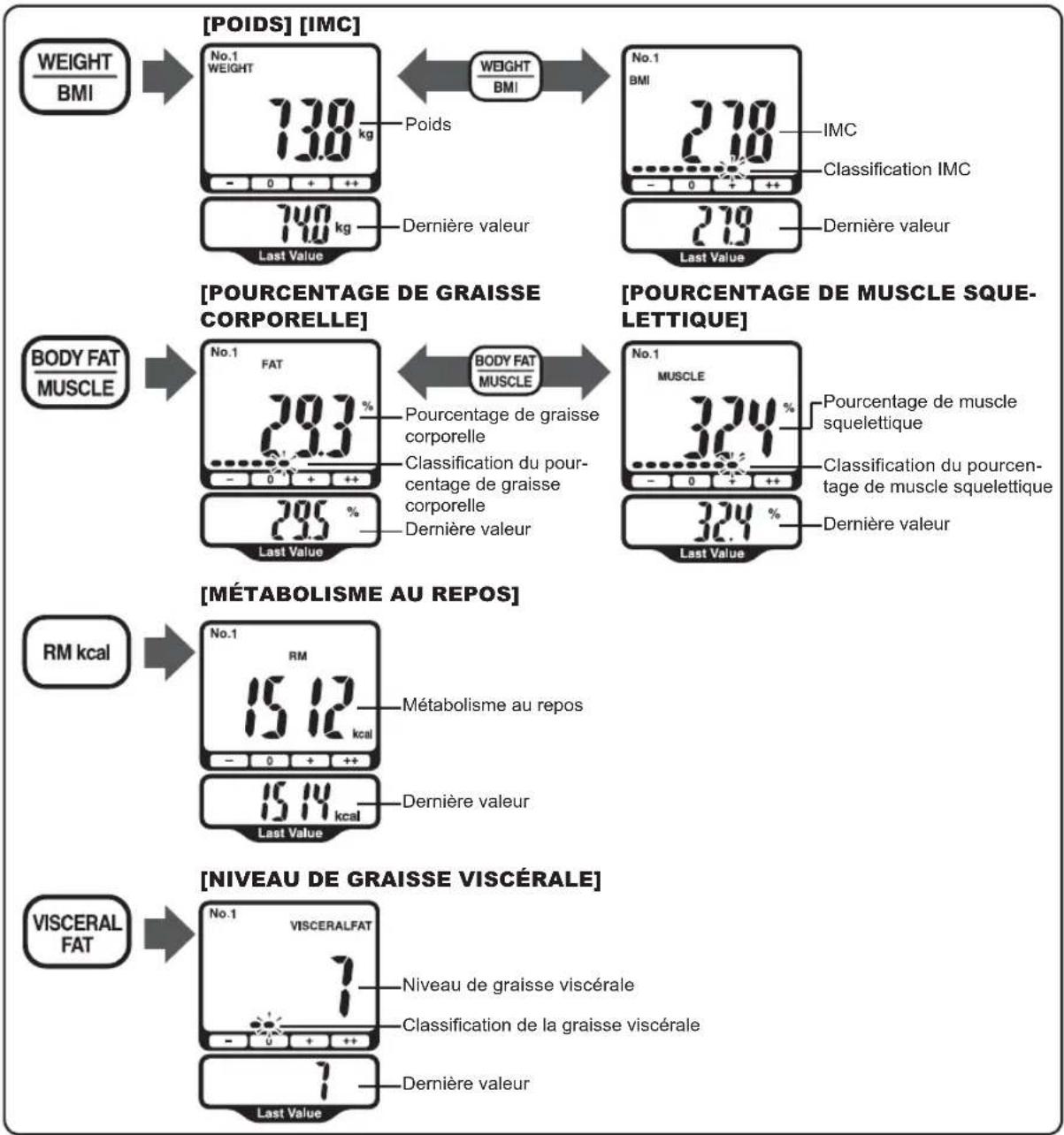 OMRON BF511 - Contrôlez les résultats de la mesure. - 1