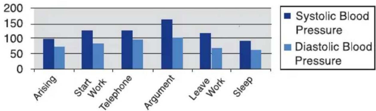 A&D Médical UA-853 - What Causes Variations In Blood Pressure? - 1