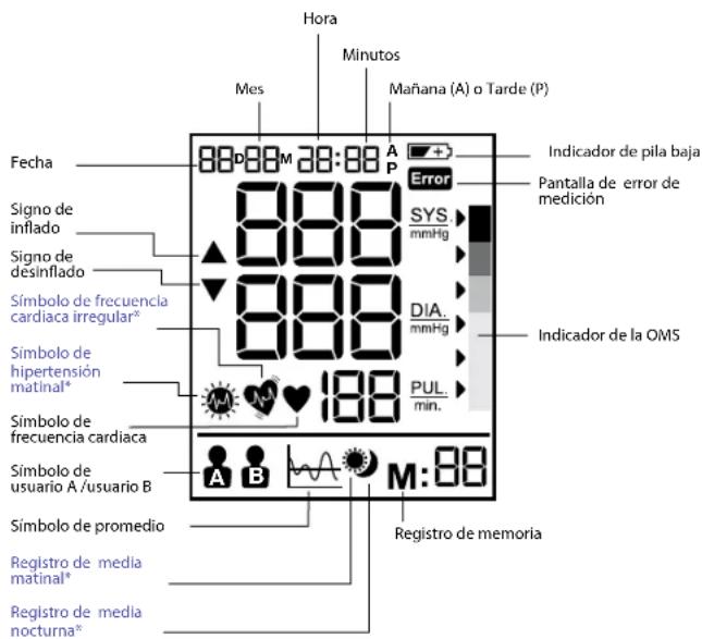 Hora Mes Minutos Mañana (A) o Tarde (P) Fecha 88D 88M 28:88 A P Signo de inflado Signo de desinflado Símbolo de frecuencia cardiaca irregular* Símbolo de hipertensión matinal* Símbolo de frecuencia cardiaca Símbolo de usuario A /usuario B Símbolo de promedio Registro de media matinal* Registro de me…