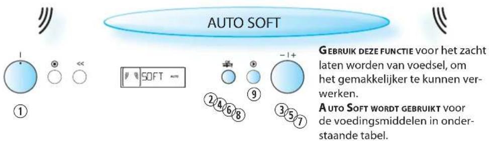 AUTO SOFT ① -1+ SOFT ② 4 6 8 ⑨ ③ 5 7 GEBRUIK DEZE FUNCTIE voor het zacht laten worden van voedsel, om het gemakkelijker te kunnen ver- werken. AUTO SOFT WORDT GEBRUIKT voor de voedingsmiddelen in onder- staande tabel.
