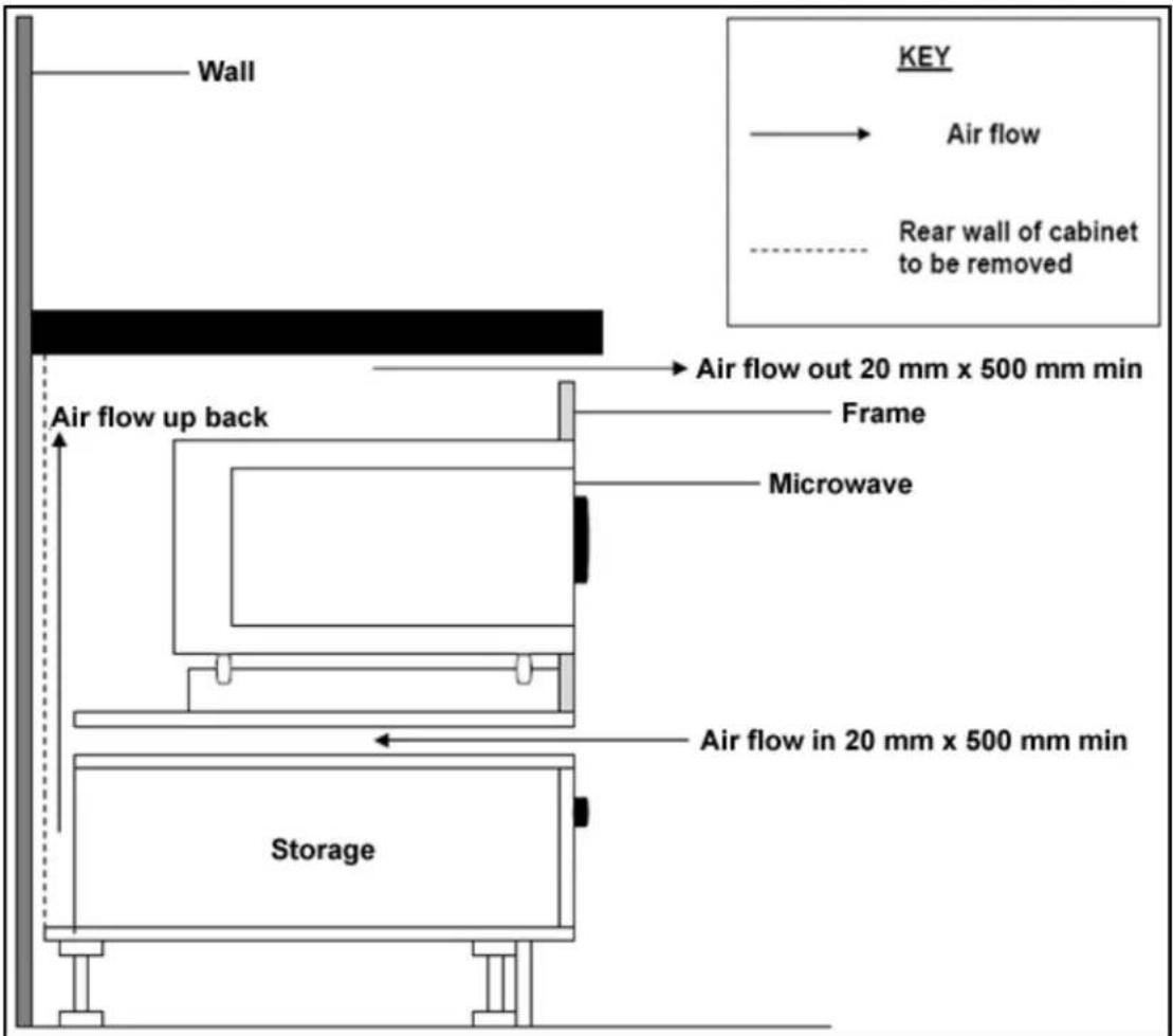 Wall Air flow up back Air flow out 20 mm x 500 mm min Frame Microwave Storage Air flow in 20 mm x 500 mm min KEY → Air flow Rear wall of cabinet to be removed
