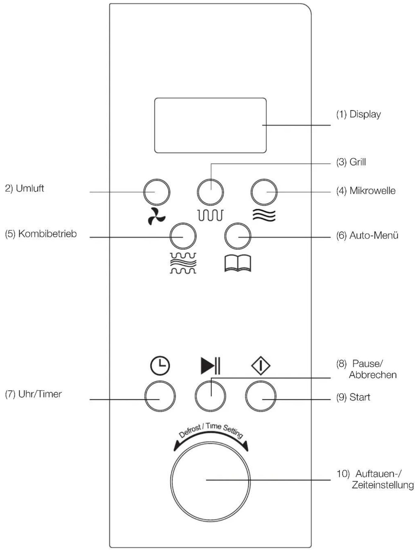 (1) Display (2) Umluft (3) Grill (4) Mikrowelle (5) Kombibetrieb (6) Auto-Menü (7) Uhr/Timer (8) Pause/ Abbrechen (9) Start Defrost / Time Setting 10) Auftauen-/ Zeiteinstellung