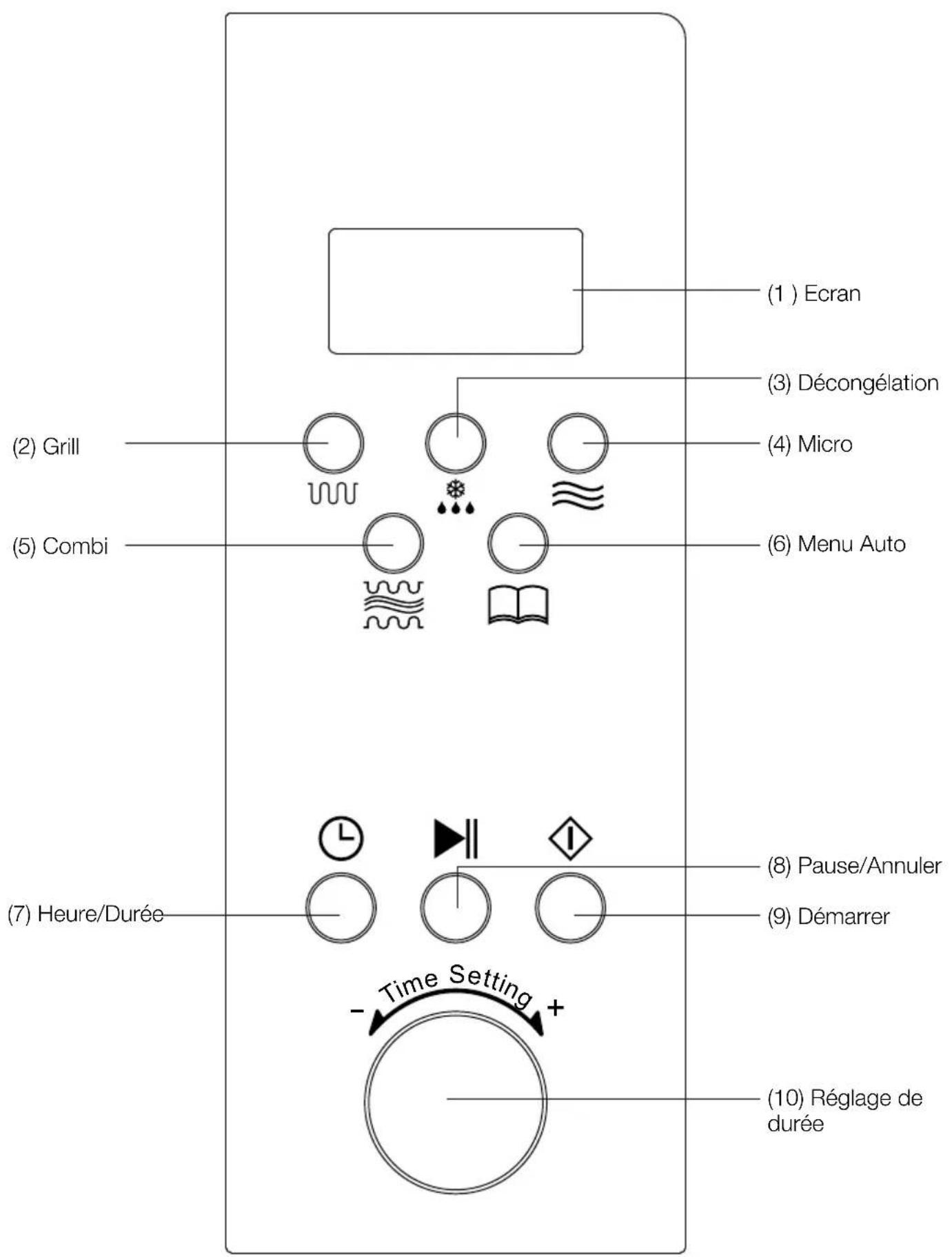 (1) Ecran (2) Grill (3) Décongélation (4) Micro (5) Combi (6) Menu Auto (7) Heure/Durée (8) Pause/Annuler (9) Démarrer - Time Setting + (10) Réglage de durée