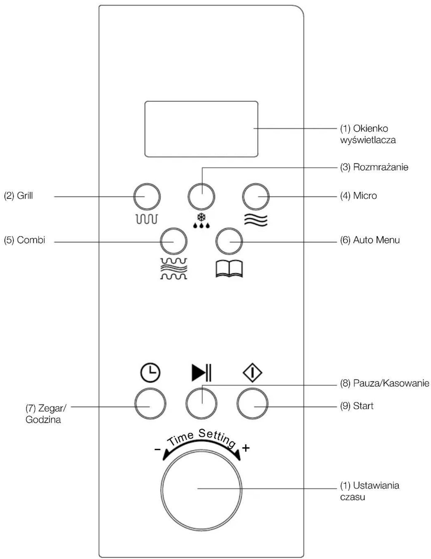 (1) Okienko wyświetlacja (2) Grill (3) Rozmrażanie (4) Micro (5) Combi (6) Auto Menu (7) Zegar/Godzina (8) Pauza/Kasowanie (9) Start - Time Setting + (1) Ustawiania czasu