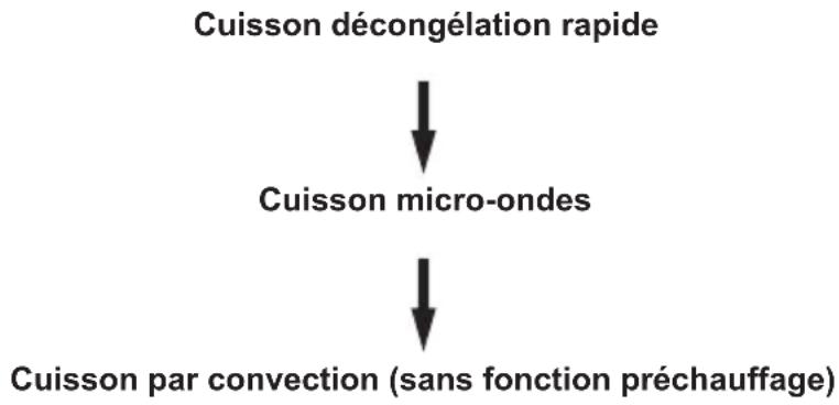 Everglades EV 270 - CUISSON EN PLUSIEURS ETAPES - 1