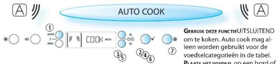 AUTO COOK ① AUTO F MAN. COOK AUTO ③ ⑤ ② ④ ⑥ GEBRIUK DEZE FUNCTIEUITSLUITEND om te koken. Auto cook mag alleen worden gebruikt voor de voedselcategorieën in de tabel. PLAATS HET VOEDSEL op een bord of
