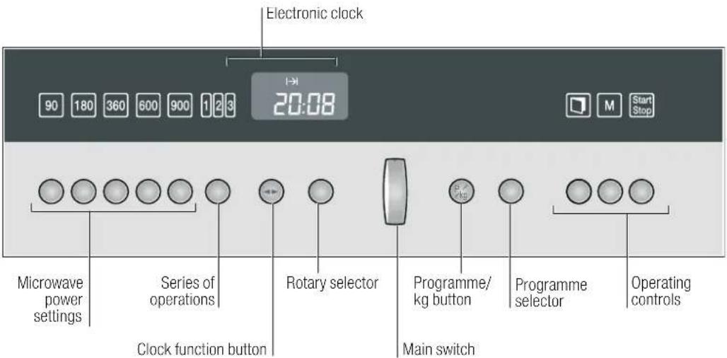 Electronic clock 90 180 360 600 900 1 2 3 20:08 Microwave power settings Series of operations Clock function button Rotary selector Programme/kg button Main switch Programme selector Operating controls