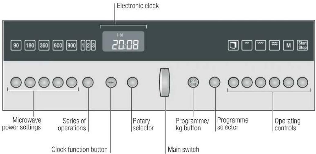 Electronic clock 90 180 360 600 900 1 2 3 20:08 Start Stop Microwave power settings Series of operations Clock function button Rotary selector Programme/ kg button Main switch Programme selector Operating controls