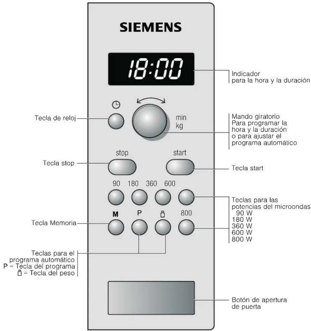 SIEMENS 18:00 Indicador para la hora y la duración Tecla de reloj min kg Mando giratorio Para programar la hora y la duración o para ajustar el programa automático Tecla stop stop start Tecla start 90 180 360 600 Teclas para las potencias del microondas 90 W 180 W 360 W 600 W 800 W Tecla Memoria M P Teclas para el programa automático P = Tecla del programa = Tecla del peso Botón de apertura de puerta