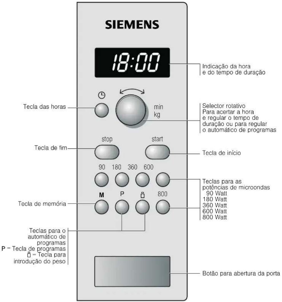 SIEMENS 18:00 Indicação da hora e do tempo de duração Tecla das horas min kg Selector rotativo Para acertar a hora e regular o tempo de duração ou para regular o automático de programas Tecla de fim stop start Tecla de início 90 180 360 600 Teclas para as potências de microondas 90 Watt 180 Watt 360 Watt 600 Watt 800 Watt Tecla de memória M P 800 Teclas para o automático de programas P - Tecla de programas - - Tecla para introdução do peso Botão para abertura da porta