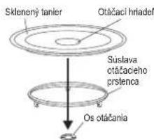 Zelmer 29Z019 - Aplikácia skleneného otočného taniera - 1
